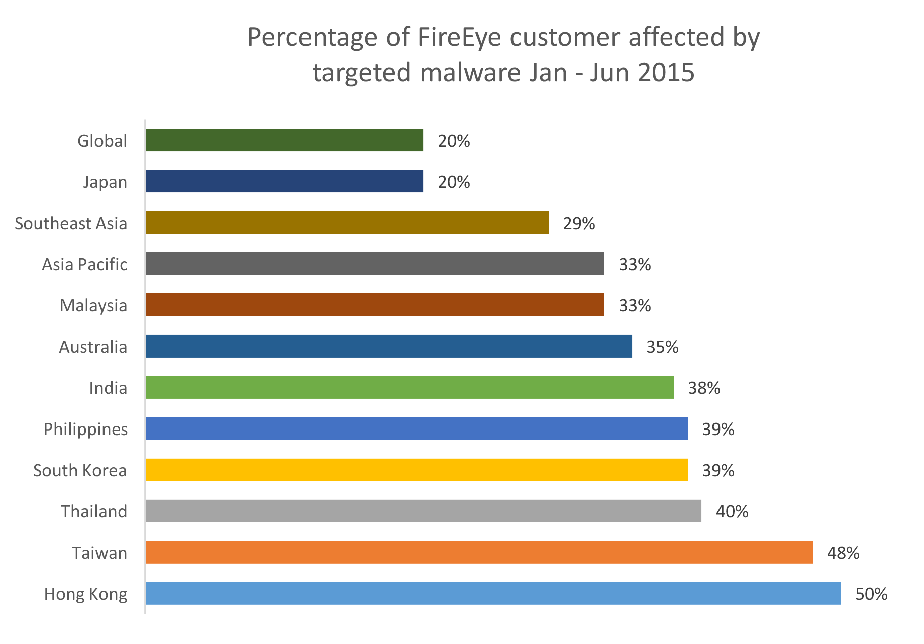 Fireye customers effected by malware