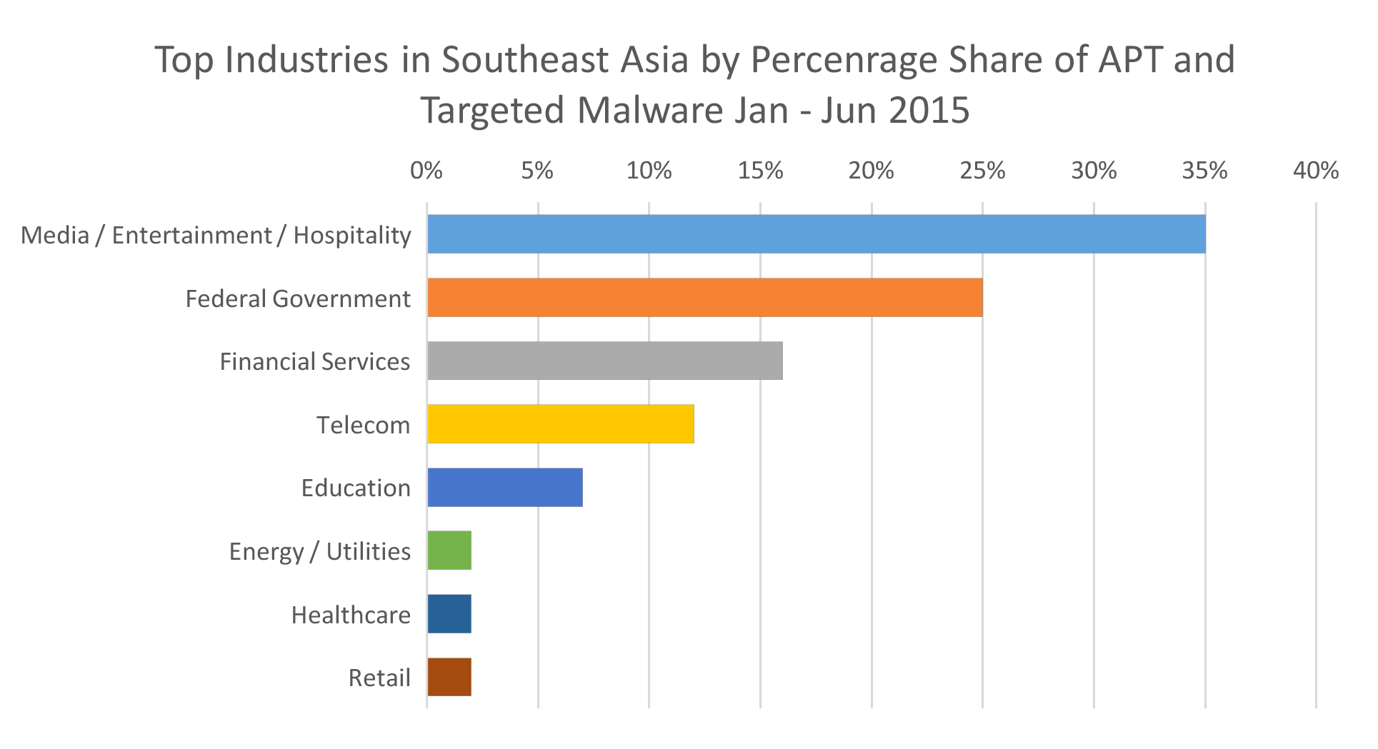 Industries targeted by Malware in Asia