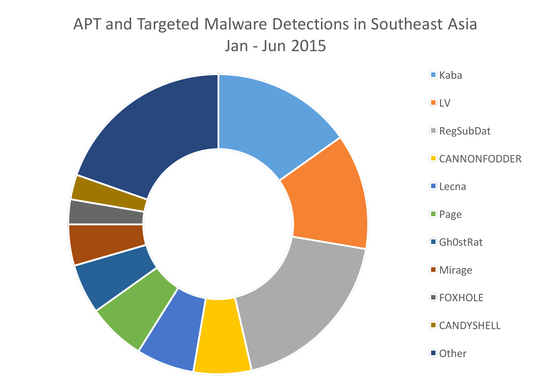 Targeted Malware