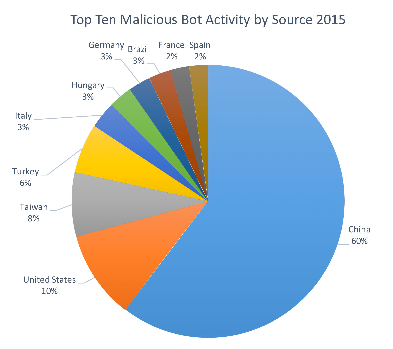 Malicious Bot Activity top ten countries 2015